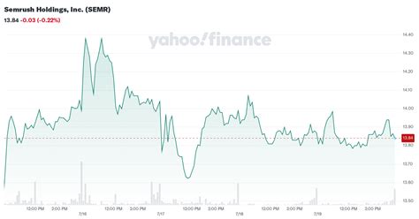 Semrush Holdings, Inc. (SEMR) - Yahoo Finance