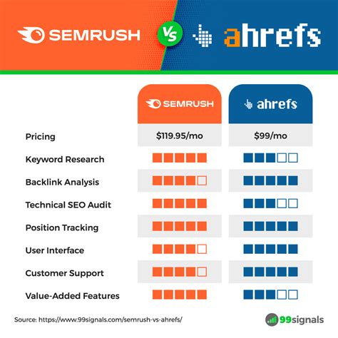 Semrush vs ahrefs. Check Capterra to compare Ahrefs and Semrush based on pricing, features, product details, and verified reviews. Helping businesses choose better software since 1999 