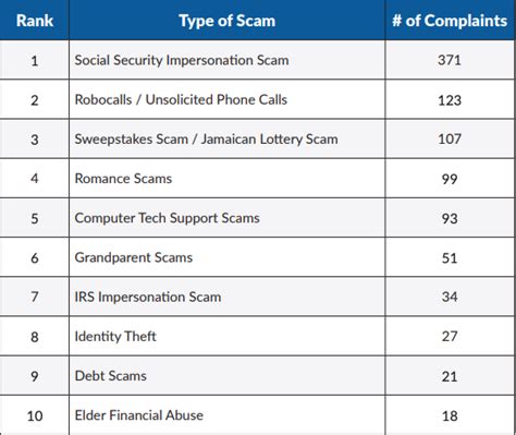 Senate Aging Committee Names Most Reported Scams of 2019