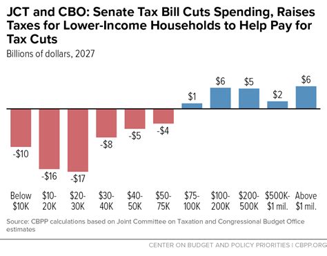 Senate passes nearly $600 million tax cut plan, setting up conflict with House