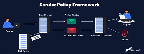 SPF or Sender Policy Framework is an email authentication protocol that allows recipients to distinguish between the domain owner’s authorized list of senders, and unauthorized emails. Authenticating your email using SPF is the first step toward preventing domain name abuse and impersonation. To configure SPF you have to set up a DNS record..