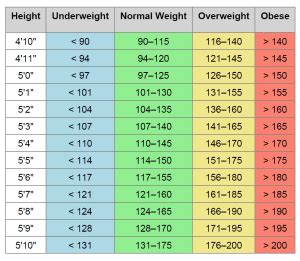 Senior Female Weight Chart
