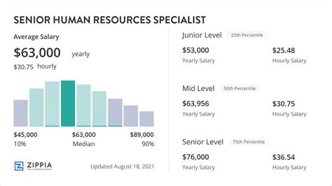 Senior HR Specialist Salary at Cwt Global Bv Salary.com