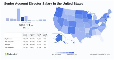 Senior Account Director Salary & Outlook. Senior account directors' salaries vary depending on their level of education, years of experience, and the size and industry of the company. They may also earn additional compensation in the form of commissions and bonuses. Median Annual Salary: $132,000 ($63.46/hour). 