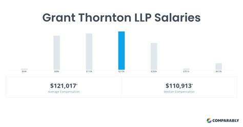 Senior associate grant thornton salary. Oct 6, 2023 · Grant Thornton pays an average salary of $65,000 per year. This base compensation is the equivalent of $33 per hour assuming a 40 hour work week (2,000 hours per year). The actual average hours worked per week at Grant Thornton based on our data is actually 48 hours, which would bring down the true effective hourly rate to $28 on … 