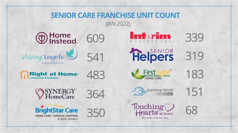 Senior care franchise. Touching Hearts At Home. Founded in: 1996. Franchising since: 2007. Franchise units: 72. Initial investment: $48,900 - $75,600. Franchise Fee: $39,500. Royalty Fees: 3-5%. Purchasing a senior care franchise is not just investing your money. Investing in a Touching Hearts at Home franchise is a life-changing event. 