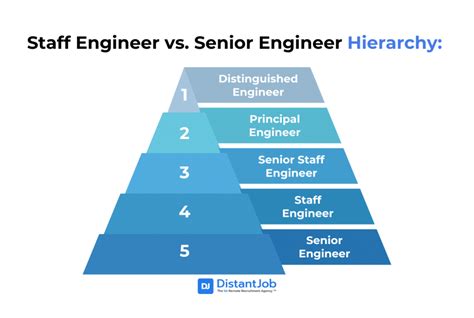Senior distinguished engineer capital one salary.  Capital One Engineer Sr Senior Distinguis...
