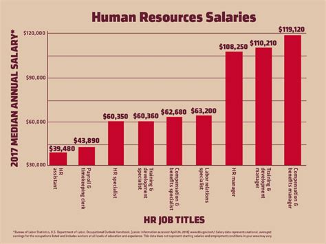 Senior human resource business partner salary. The average salary for Senior HR Business Partner at companies like AMAZON.COM INC in the United States is $98,760 as of January 26, 2024, but the range typically falls between $89,490 and $110,270. Salary ranges can vary widely depending on many important factors, including education, certifications, … 