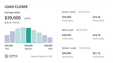 Senior loan closer salary. The average salary for a Loan Closer is $54,665 in 2024. Visit PayScale to research loan closer salaries by city, experience, skill, employer and more. 