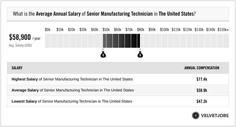 The average Technician, Senior - Manufacturing Engineering salary in the United States is $63,130 as of June 26, 2023, but the range typically falls between $56,710 and $70,210.. 