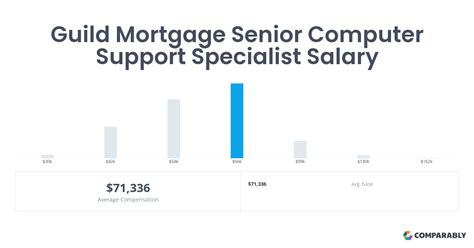 The base salary for Mortgage Processor ranges from $45,239 to $57,820 with the average base salary of $50,958. The total cash compensation, which includes base, and annual incentives, can vary anywhere from $46,072 to $59,227 with the average total cash compensation of $52,158.