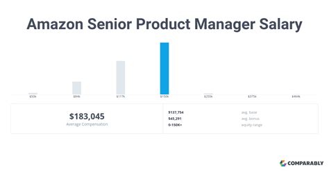Senior product manager salary amazon. $237,950 Base Salary $170,088 Stock Grant (/yr) $55,307 Bonus $12,556 Given Amazon has an irregular vesting schedule (5%, 15%, 40%, 40%), the average total compensation is calculated by dividing the total stock grant evenly by 4. We also average out the sum of the sign on bonuses over 4 years to calculate the total bonus. Get Paid, Not Played 
