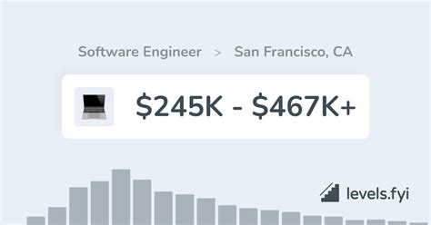 Senior software engineer salary levels fyi.  It's a difficult task to accurately com...