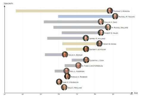 Seniority of lds apostles. Elder Dieter F. Uchtdorf, who served as a counselor to President Thomas S. Monson, has resumed his place in the Quorum of the Twelve Apostles. There are two vacancies in the Quorum of the Twelve Apostles reflected in the chart following the deaths of President Thomas S. Monson on January 2, 2018, and Elder Robert D. Hales on … 