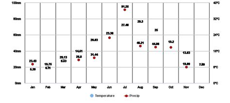 Sennan-shi, Osaka, JP Climate Zone, Monthly Averages, Historical ...