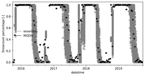 Sensitivity analysis — ATS workflow