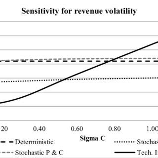 Sensitivity analysis of volatility BibSonomy