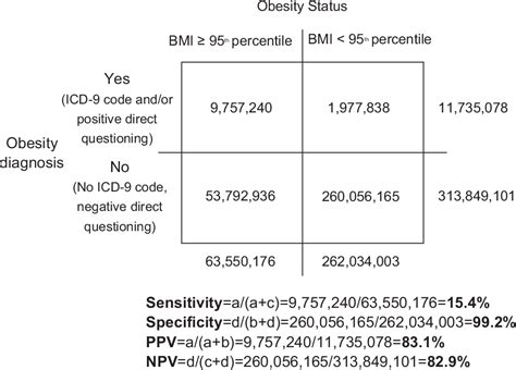 Sensitivity and specificity of obesity diagnosis in pediatric ...