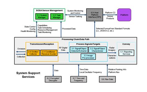 Sensor Open Systems Architecture (SOSA) embedded computing opensystems