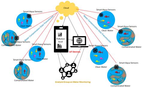 Sensors Free Full-Text An Analytics Environment Architecture for ...