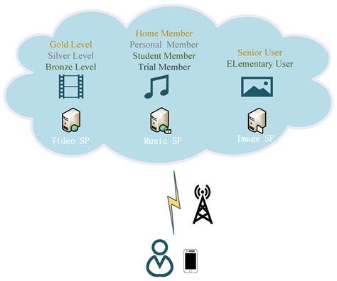 Sensors Free Full-Text Blockchain Based Authentication and …