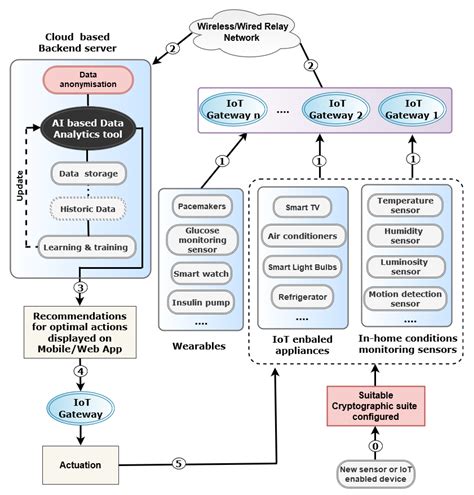 Sensors Free Full-Text Design of Secure Protocol for Cloud-Assisted …