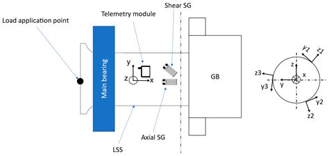 Sensors Free Full-Text From Strain to Loads: Development of a ...