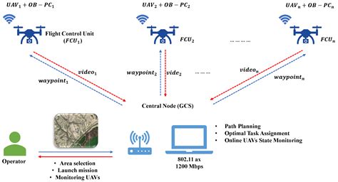 Sensors Free Full-Text Path Planning and Formation Control for …