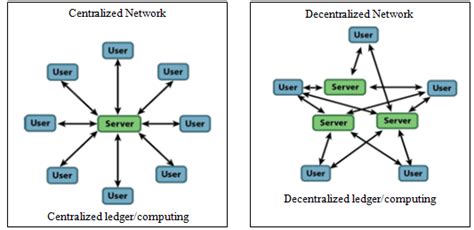 technique for decentralization