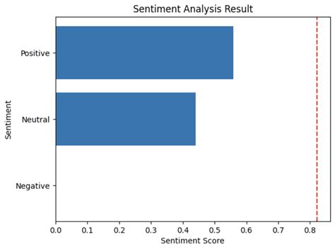 Sentiment score python. polarity_scores() and input a string of text.  Using Tra...