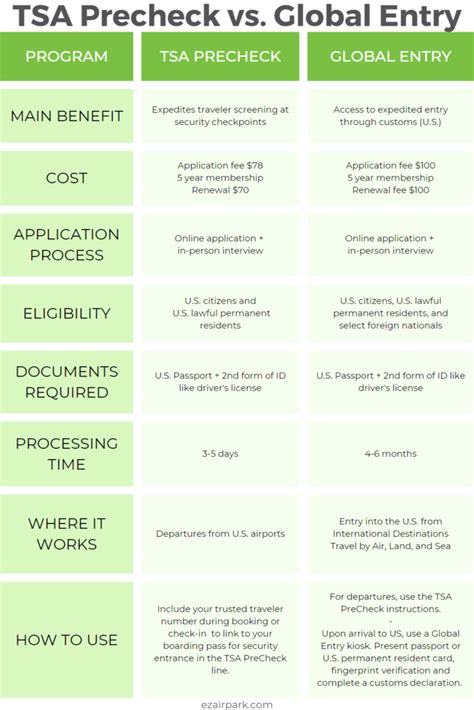 Sentri car rules.  The Trusted Traveler Programs (Global Entry, TSA PreCheck &reg;, SENTRI...