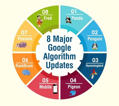 Seo algorithm. Aug 4, 2022 · Learn what SEO is and how it works to rank your website higher in Google and other search engines. Discover the most important SEO factors, such as content, metadata, links, and more. 