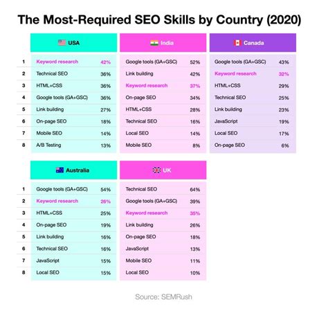 Seo skills. 2 Apply SEO best practices to your social media content. One of the ways you can use your SEO skills as a social media marketer is to apply SEO best practices to your social media content. This ... 
