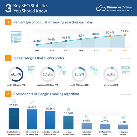 Seo stats. Aug 21, 2023 ... SEO Statistics: SEO helps in driving out more than 1000% of the traffic which is more than organic social media. Search engines allow for ... 