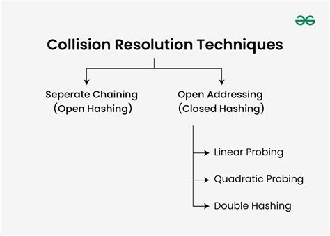 Separate chaining collision resolution. Collision Resolution Techniques is done in two ...