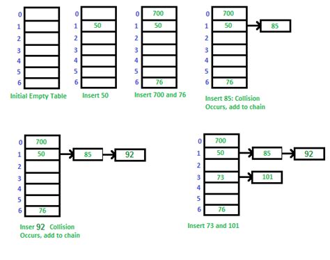 Separate chaining hash table visualization.  Objects with the same index calcula...
