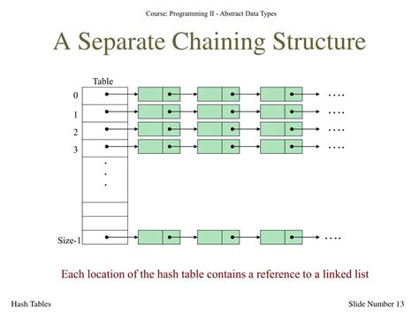 Separate chaining hash table.  Storing an separate chaining hash table on disk Hashing ...