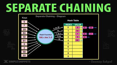 Separate chaining.  Separate Chaining, or Open Hashing ¶ While the goal of a hash funct...