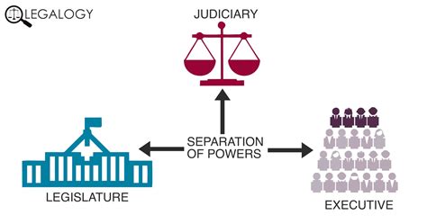 Separation of powers - SlideShare