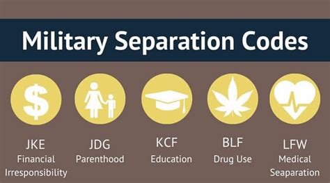 Seperation codes. Separation information (type of separation, character of service, authority and reason for separation, separation and reenlistment eligibility codes) The report of separation form issued in most recent years is the DD Form 214, Certificate of Release or Discharge from Active Duty. Before January 1, 1950, several similar forms were used by … 