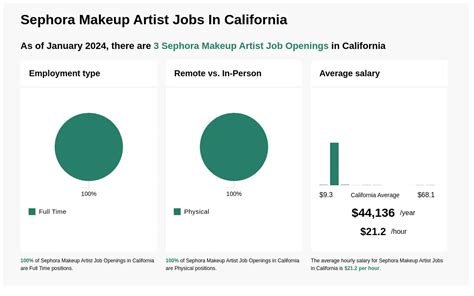 Sephora job salary. Average salary. $16.91 per hour. 39%. Below national average. Average $16.91. Low $14.00. High $25.45. Salary estimated from 13 employees, users, and past and present job advertisements on Indeed in the past 12 months. Compare all Operations Consultant salaries in Canada. 