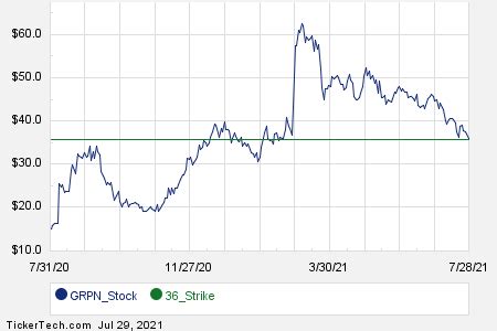 September 10th Options Now Available For Groupon Nasdaq