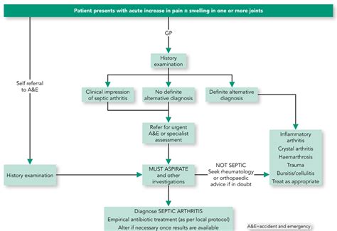 Septic Arthritis Workup - Medscape