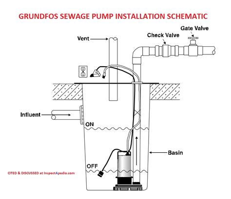 Septic tank pump troubleshooting.  Sewage grinder pumps / sewage ejector pumps...
