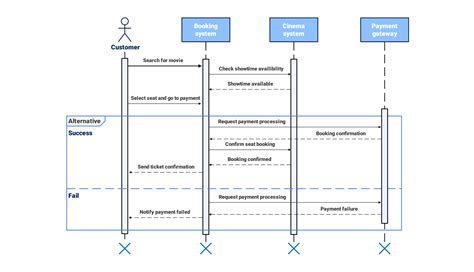Sequence Diagram For Movie Ticket Booking System