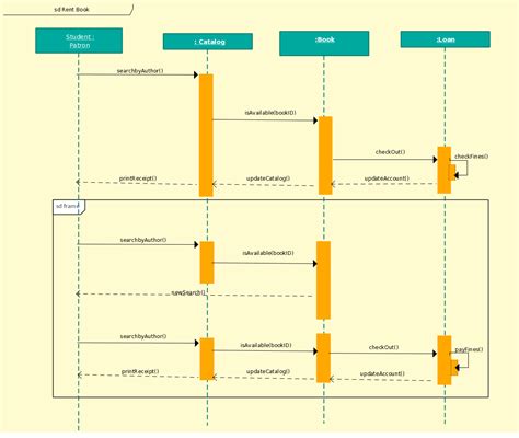 Sequence Diagram Templates to Instantly View Object Interactions