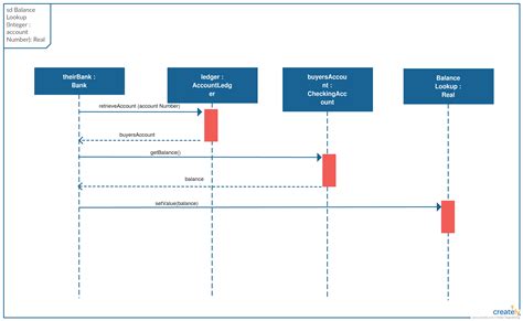 Sequence Diagram Tutorial Complete Guide with Examples Sequence