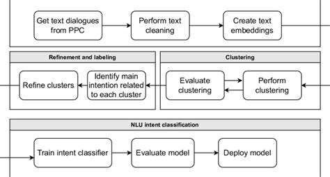 Sequence classification models.  One of the main NLU tasks is to understand ...