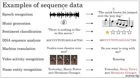 Sequence classification models.  Sequential data includes text streams...