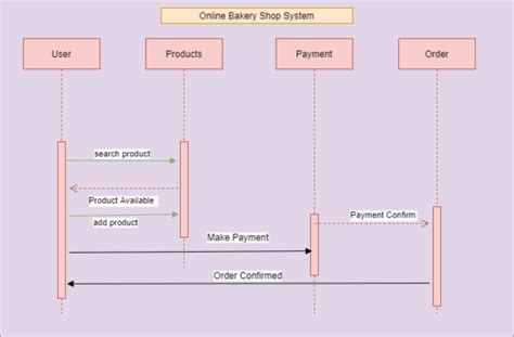 Sequence diagram for online bakery system.  Use Creately&rsquo;s easy online diagram editor to edi...